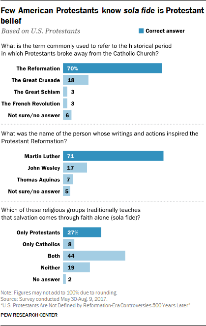 Consequences of the Reformation Continue to Fade Five Centuries Later 82 Few American Protestants know sola fide is Protestant belief
