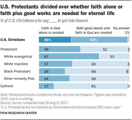 Consequences of the Reformation Continue to Fade Five Centuries Later 83 U.S. Protestants divided over whether faith alone or faith plus good works are needed for eternal life