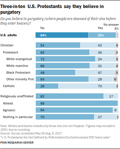 Consequences of the Reformation Continue to Fade Five Centuries Later 86 Three-in-ten U.S. Protestants say they believe in purgatory