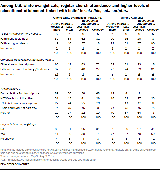 Consequences of the Reformation Continue to Fade Five Centuries Later 87 Among U.S. white evangelicals, regular church attendance and higher levels of educational attainment linked with belief in sola fide, sola scriptura