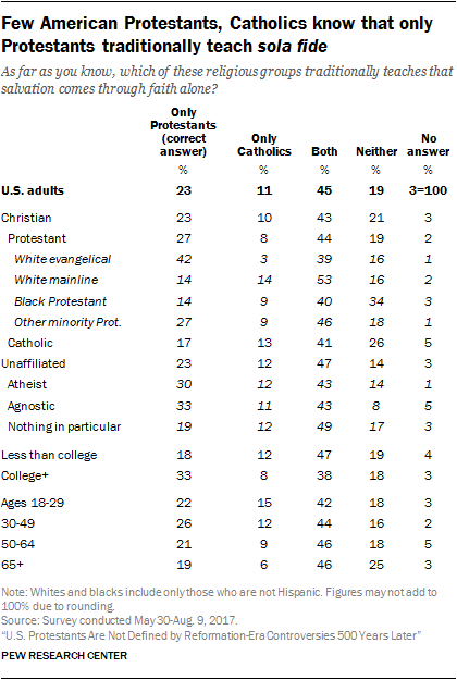 Consequences of the Reformation Continue to Fade Five Centuries Later 91 Few American Protestants, Catholics know that only Protestants traditionally teach sola fide