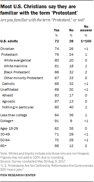 Consequences of the Reformation Continue to Fade Five Centuries Later 92 Most U.S. Christians say they are familiar with the term ‘Protestant’