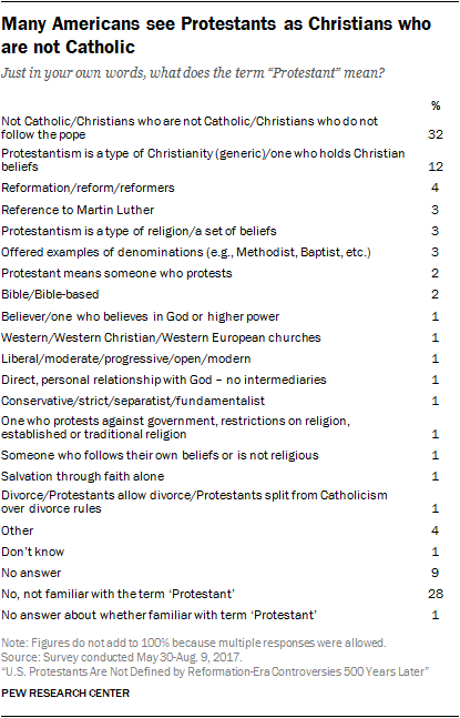 Consequences of the Reformation Continue to Fade Five Centuries Later 93 Many Americans see Protestants as Christians who are not Catholic