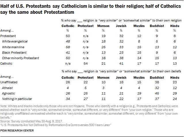 Half of U.S. Protestants say Catholicism is similar to their religion; half of Catholics say the same about Protestantism