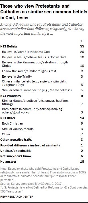 Consequences of the Reformation Continue to Fade Five Centuries Later 95 Those who view Protestants and Catholics as similar see common beliefs in God, Jesus