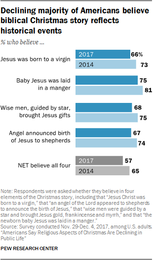 Declining majority of Americans believe biblical Christmas story reflects historical events