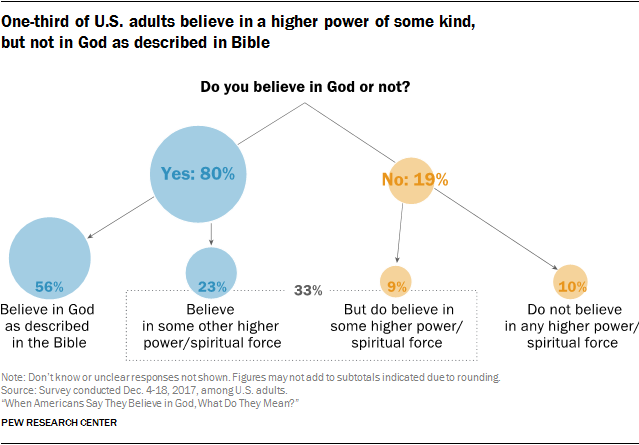 New Age Vs Christianity Chart