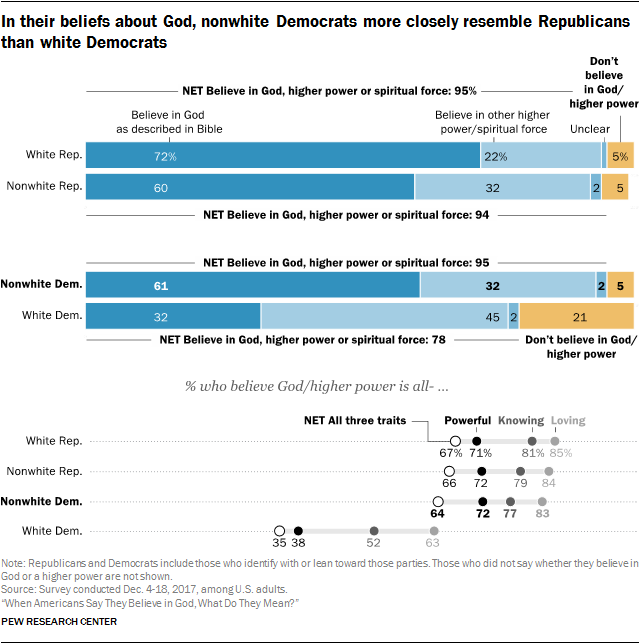 In their beliefs about God, nonwhite Democrats more closely resemble Republicans than white Democrats