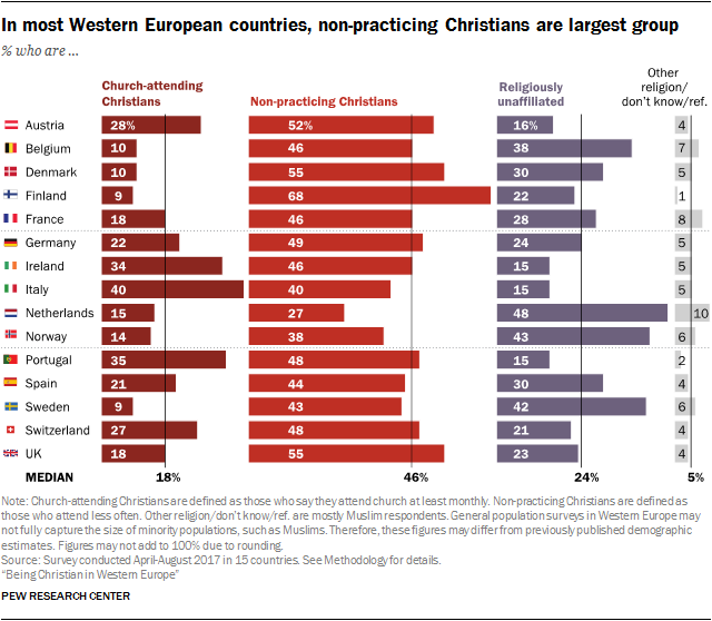 PF_05.29.18_religion.western.europe-00-00-.png