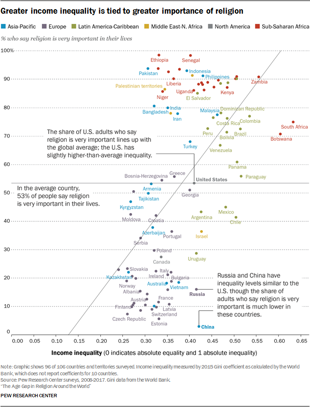 Greater income inequality is tied to greater importance of religion