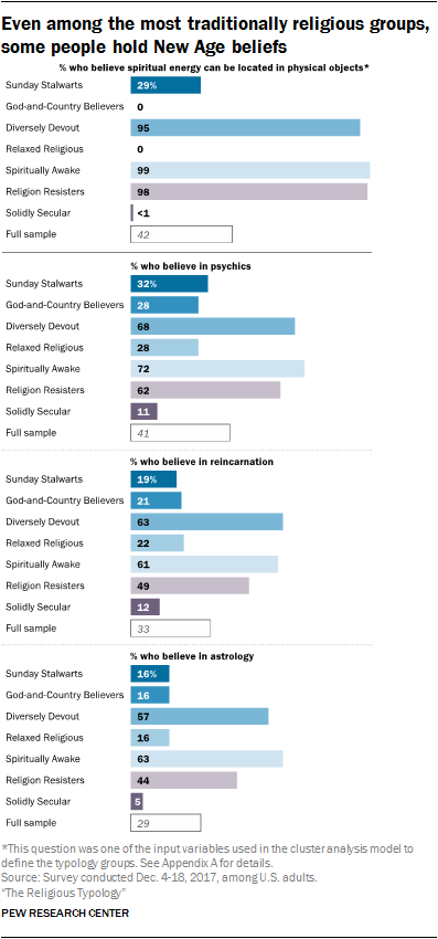 Even among the most traditionally religious groups, some people hold New Age beliefs