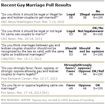 Recent Gay Marriage News 108