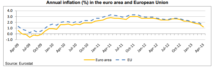 Euro inflation