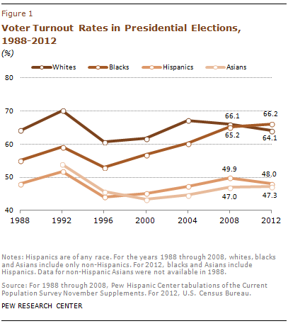 Six Take-aways From The Census Bureau’s Voting Report | Pew Research Center