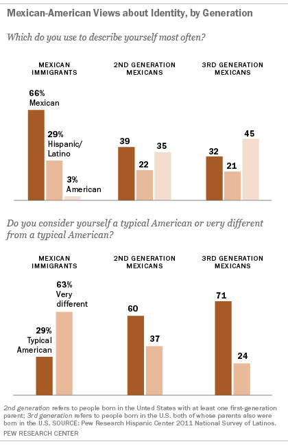 hispanic outlook identity crisis