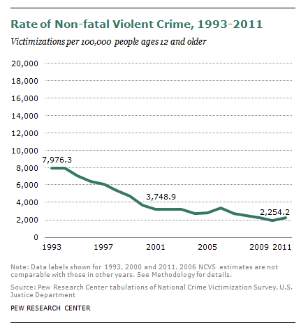 violent crime rate in el paso tx