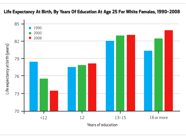 what-s-killing-the-less-educated-white-women-of-america-pew-research