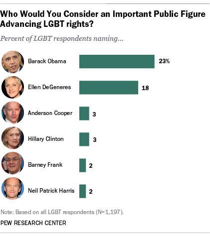 Ellen Degeneres Lesbian Fucking - Ellen DeGeneres is the most visible gay or lesbian public figure in America  | Pew Research Center