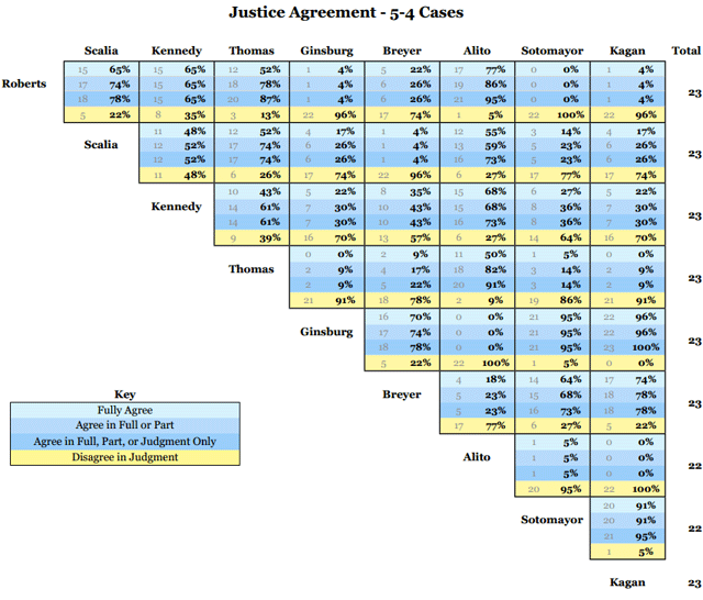 Supreme Court Cases Chart