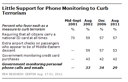 Balancing Act National Security And Civil Liberties In Post 9 11 Era Pew Research Center