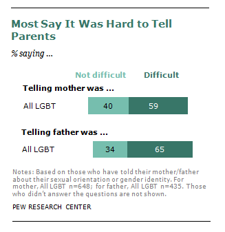 Am i gay survey