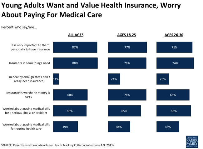 Chart Of The Week The Young Invincibles And Health Insurance Pew Research Center