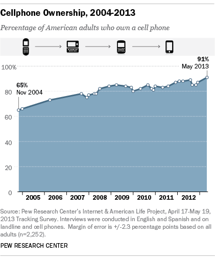 Cell Phone Comparison Chart 2013