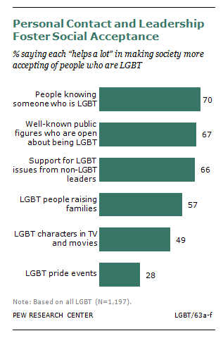 diferent types of gay men