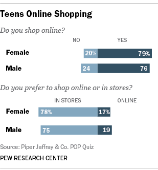 Shop online Many teens do it but more prefer the store Pew