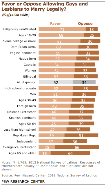 Latinos Changing Views Of Same-Sex Marriage  Pew -8602