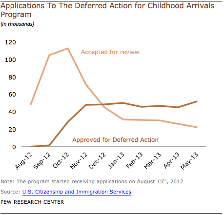 immigration reform graph