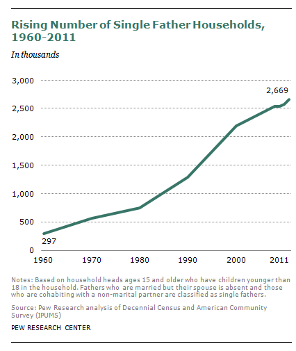 Rise of number. Single-parent household. How has the number of Single parents increased?.