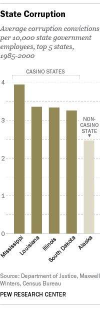 most states adopt legalized casino gambling