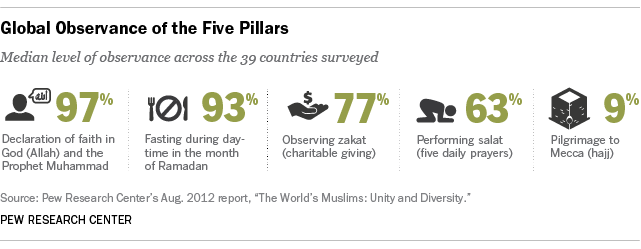 Most Muslims Say They Fast During Ramadan Pew Research Center