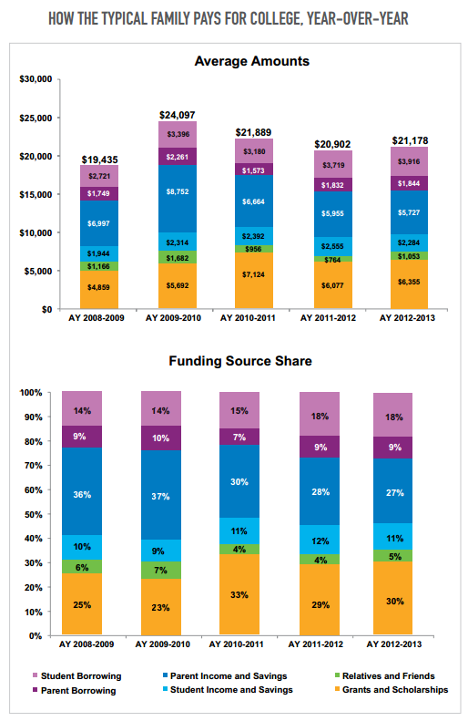 College Chart