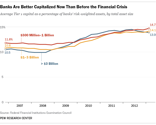 New Capital Rules Require Us Banks To Fatten Their Wallets Pew 9238