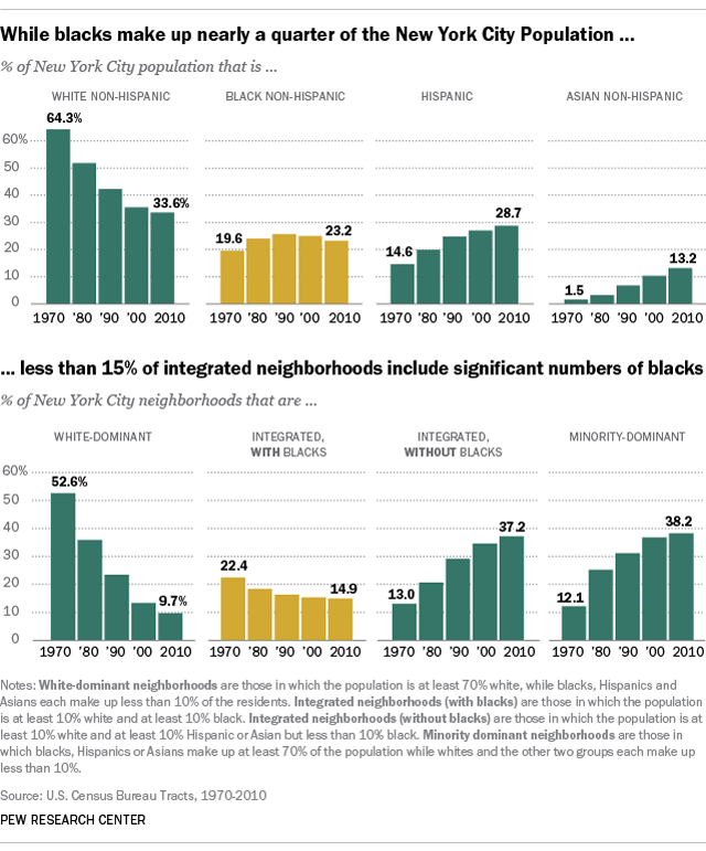 Neighborhood Demographics By Address Sign Of Things To Come? Integration Without Blacks In New York City  Neighborhoods | Pew Research Center