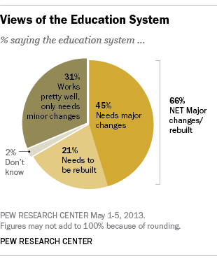 Топик: The US Educational System