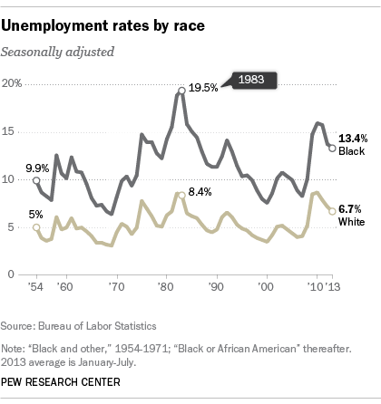 Black unemployment at shop 17 year low