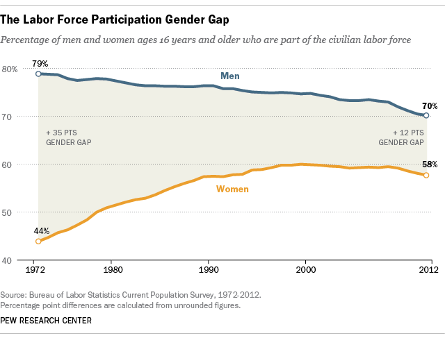 The disappearing male worker Pew Research Center