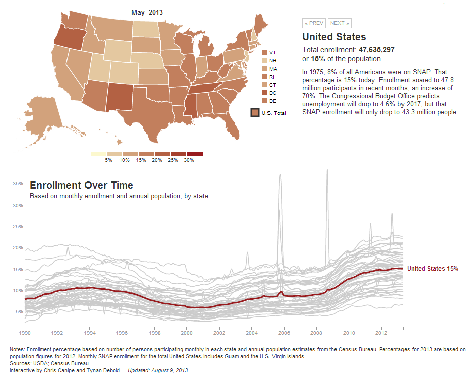 Chart of the Week Food stamp enrollment by state over time Pew