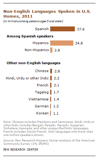 Spanish Is The Most Spoken Non English Language In U S Homes Even Among Non Hispanics Pew Research Center