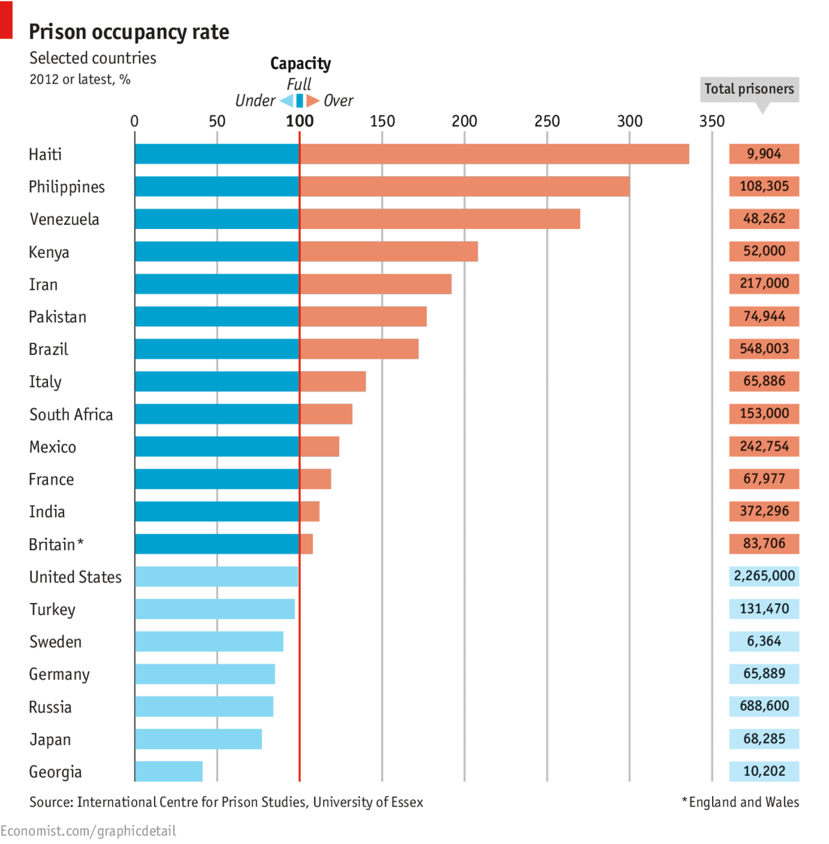 Federal Jail Time Chart