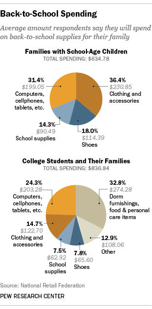 https://assets.pewresearch.org/wp-content/uploads/sites/12/2013/08/backtoschool-econ12.png