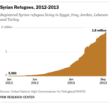 The of refugees | Pew Center