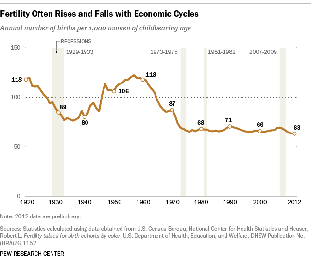 Us Birth Rate Chart