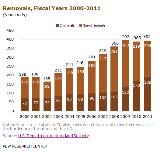 High Rate Of Deportations Continue Under Obama Despite Latino Disapproval Pew Research Center