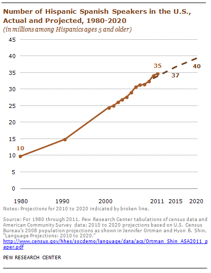 Spain Population Growth Chart