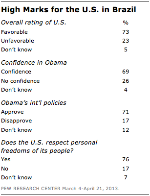 FT_brazil-us-rating