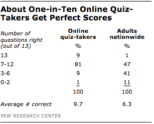 The Latest News Iq Quiz How Our Web Visitors Stack Up Against The Public Pew Research Center